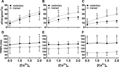 Swimming training attenuates the decrease of calcium responsiveness in female infarcted rats